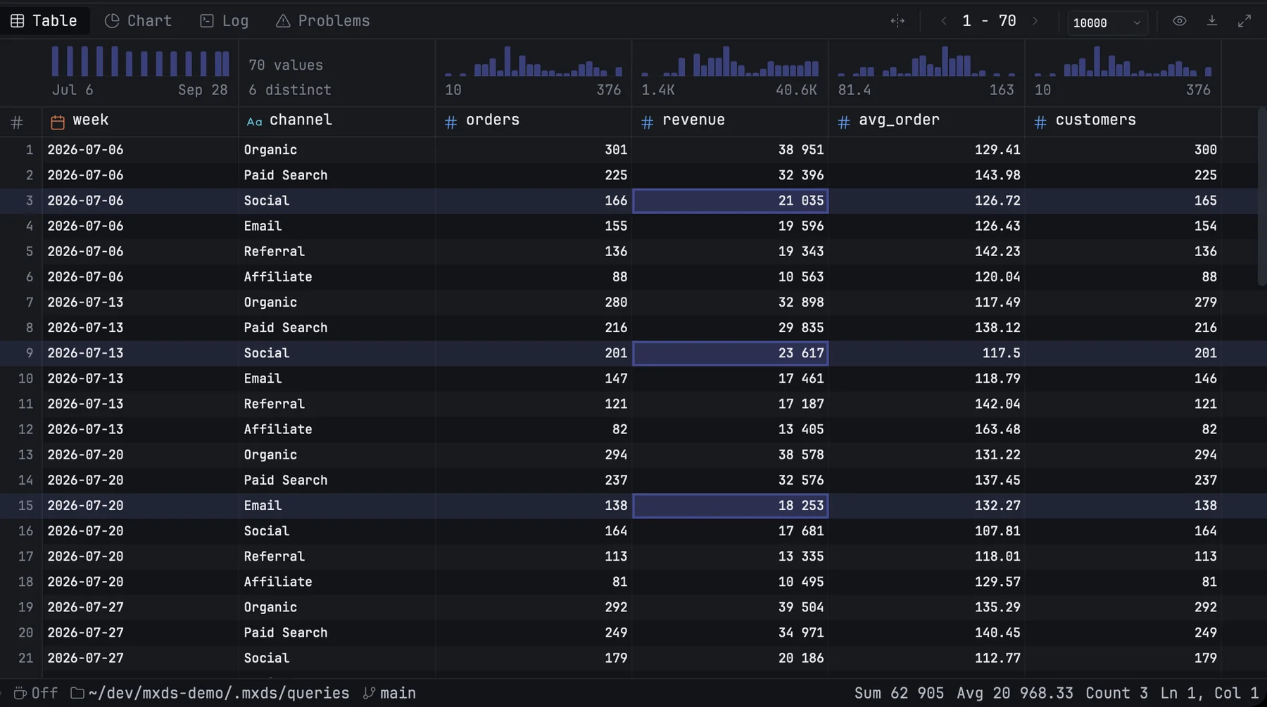 A result with column summaries above the rows and three cells selected, their sum and average in the status bar
