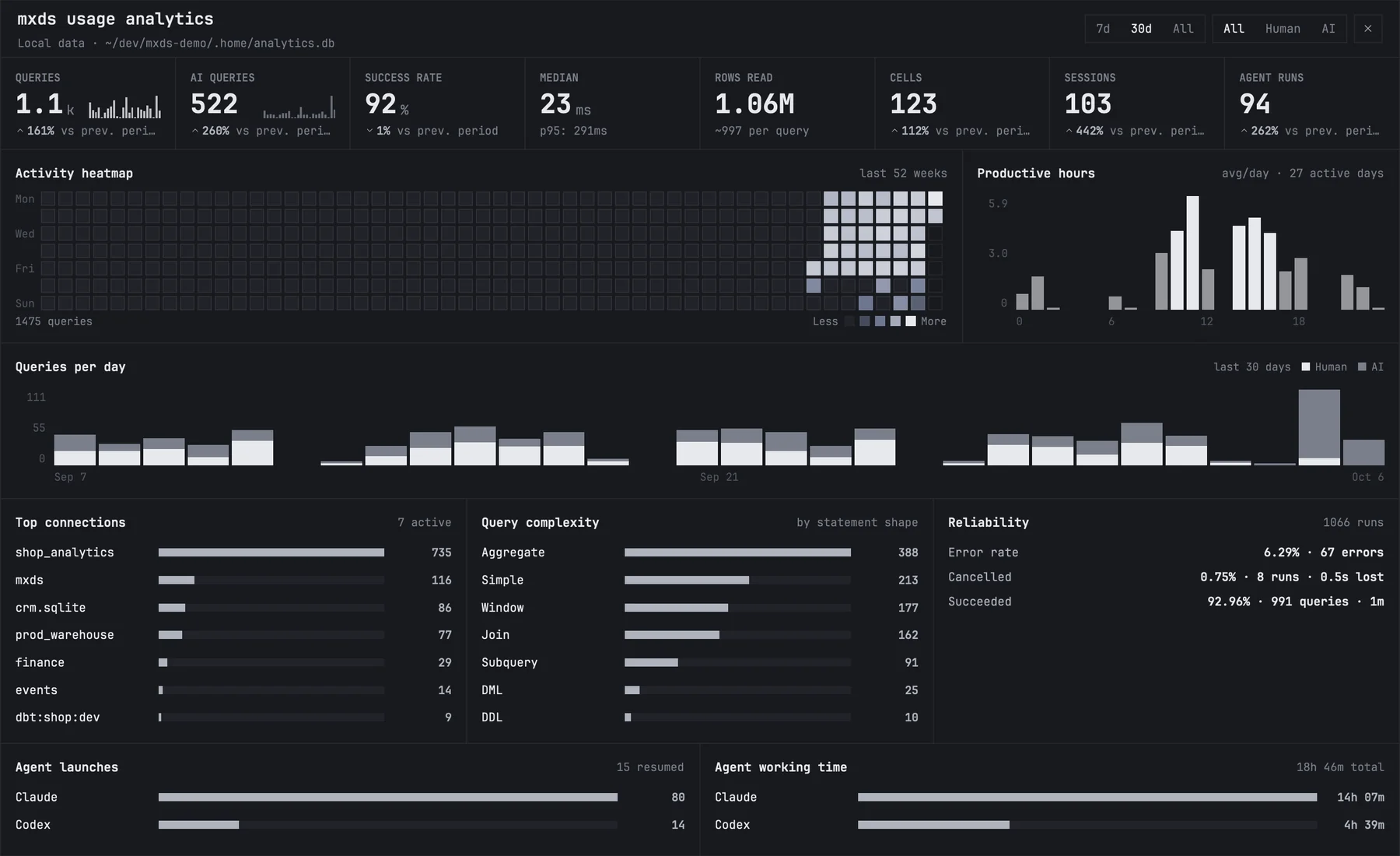 The usage dashboard for the last 30 days